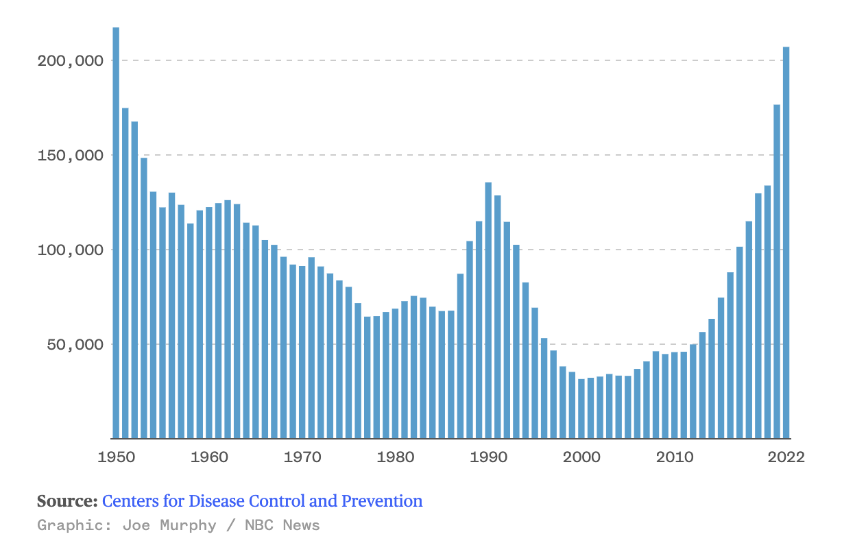 Centers for Disease Control and Prevention